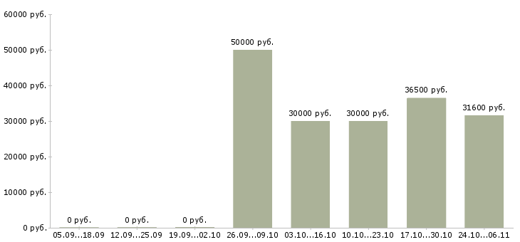Вакансии консультант по работе с документами в Химках - Медиана зарплат консультант по работе с документами в Химках за 2 месяца