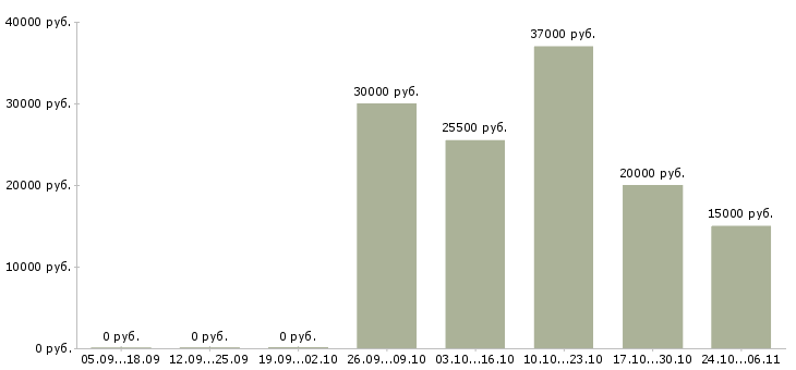Вакансии консультант совмещение в Владимире - Медиана зарплат консультант совмещение в Владимире за 2 месяца