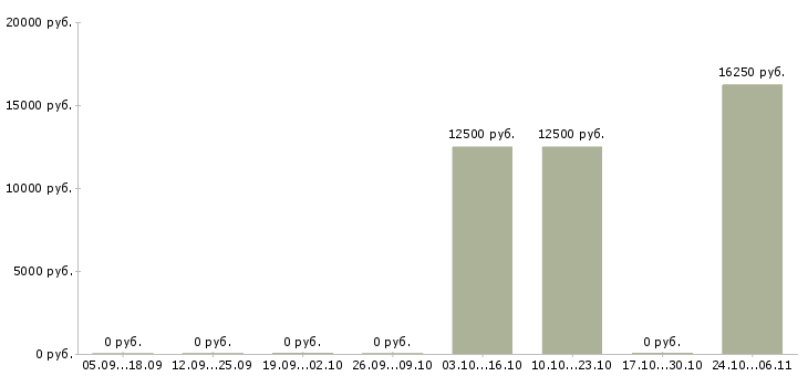 Вакансии кухоный работник в Перми - Медиана зарплат кухоный работник в Перми за 2 месяца