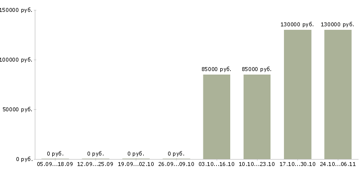 Вакансии менеджер в отдел продаж застройщика в Курске - Медиана зарплат менеджер в отдел продаж застройщика в Курске за 2 месяца