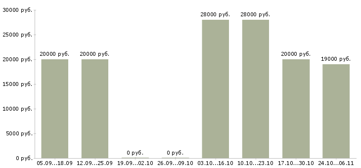 Вакансии менеджер в офис на дому в Саранске - Медиана зарплат менеджер в офис на дому в Саранске за 2 месяца
