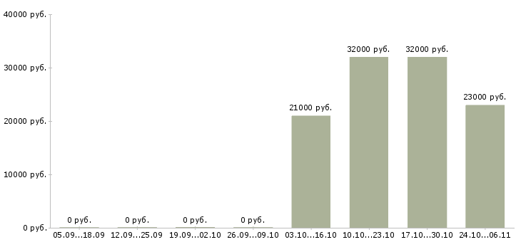 Вакансии менеджер в салон связи в Кирове - Медиана зарплат менеджер в салон связи в Кирове за 2 месяца
