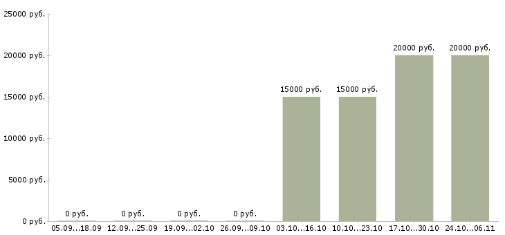 Вакансии менеджер интернет продвижения в Мурманске - Медиана зарплат менеджер интернет продвижения в Мурманске за 2 месяца