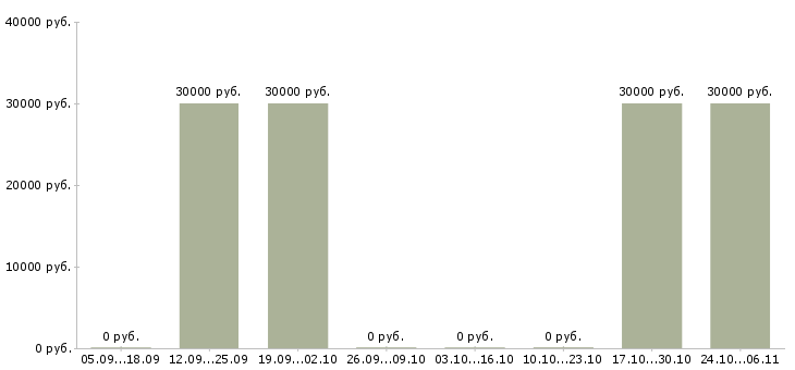 Вакансии менеджер по бюджетированию Ростов-на-дону - Медиана зарплат менеджер по бюджетированию Ростов-на-дону за 2 месяца