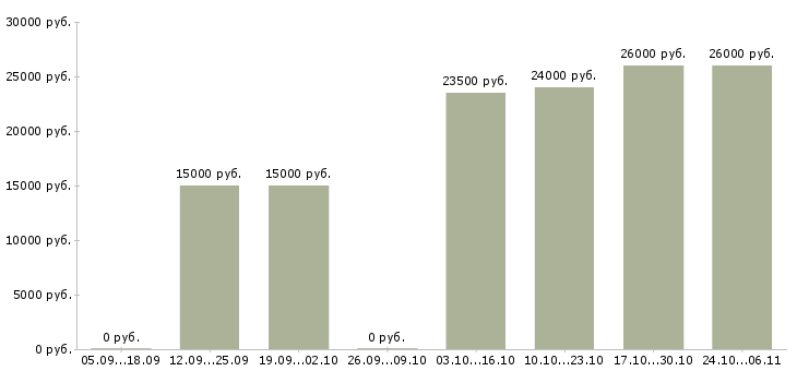 Вакансии менеджер по интернет продвижению Чувашия - Медиана зарплат менеджер по интернет продвижению Чувашия за 2 месяца