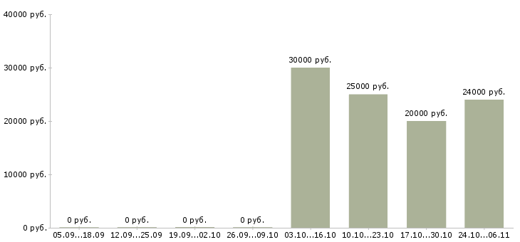 Вакансии менеджер по обработке информации в Новокузнецке - Медиана зарплат менеджер по обработке информации в Новокузнецке за 2 месяца
