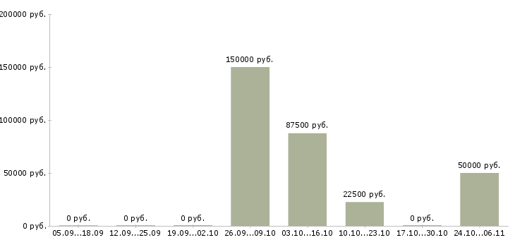 Вакансии менеджер по оперативной работе в Сыктывкаре - Медиана зарплат менеджер по оперативной работе в Сыктывкаре за 2 месяца