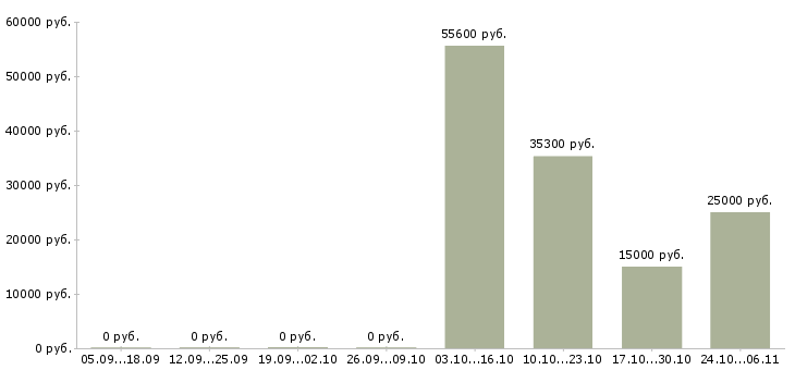 Вакансии менеджер по подбору персонала рекрутер Ростов-на-дону - Медиана зарплат менеджер по подбору персонала рекрутер Ростов-на-дону за 2 месяца