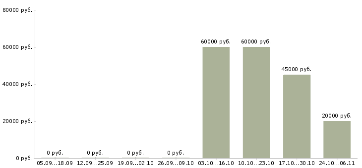 Вакансии менеджер по продажам бизнес тренингов в Ярославле - Медиана зарплат менеджер по продажам бизнес тренингов в Ярославле за 2 месяца