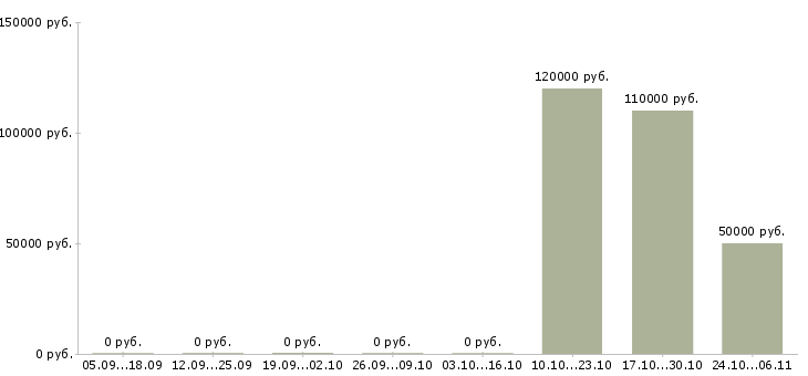 Вакансии менеджер по продажам готового бизнеса в Владивостоке - Медиана зарплат менеджер по продажам готового бизнеса в Владивостоке за 2 месяца