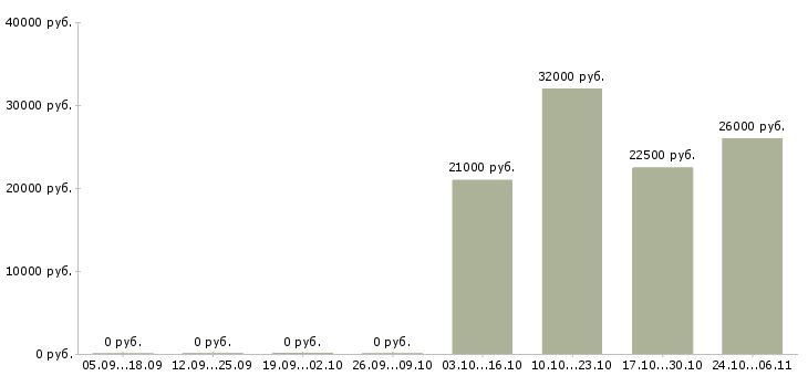 Вакансии менеджер по продажам салон связи в Кирове - Медиана зарплат менеджер по продажам салон связи в Кирове за 2 месяца