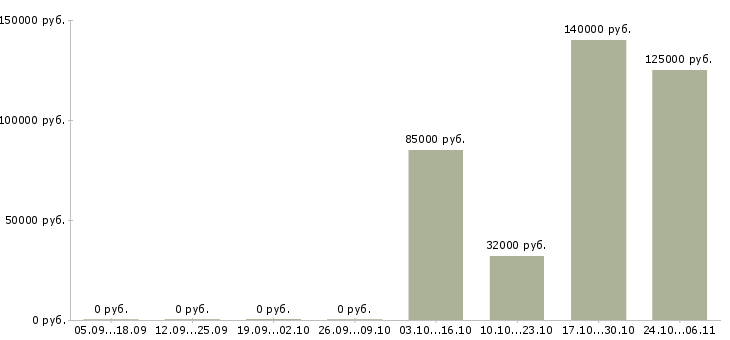 Вакансии менеджер по продаже элитной недвижимости Ростов-на-дону - Медиана зарплат менеджер по продаже элитной недвижимости Ростов-на-дону за 2 месяца