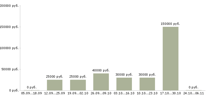 Вакансии менеджер по работе с филиалами Якутия - Медиана зарплат менеджер по работе с филиалами Якутия за 2 месяца