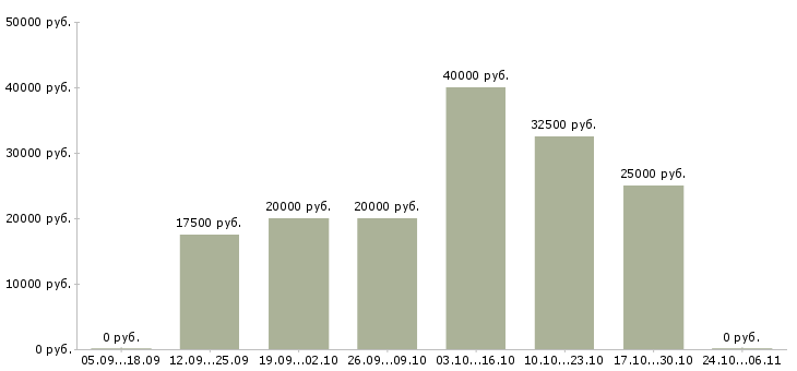 Вакансии менеджер по развитию бренда в Твери - Медиана зарплат менеджер по развитию бренда в Твери за 2 месяца