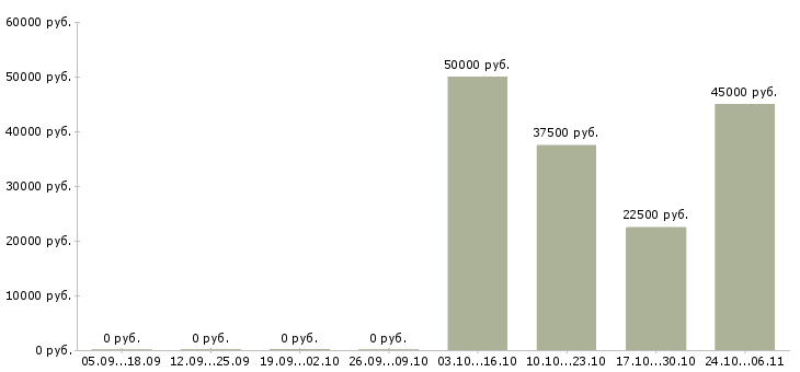 Вакансии менеджер по развитию бренда в Тюмени - Медиана зарплат менеджер по развитию бренда в Тюмени за 2 месяца