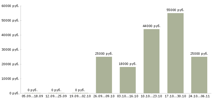 Вакансии менеджер с перспективой роста в Балашихе - Медиана зарплат менеджер с перспективой роста в Балашихе за 2 месяца