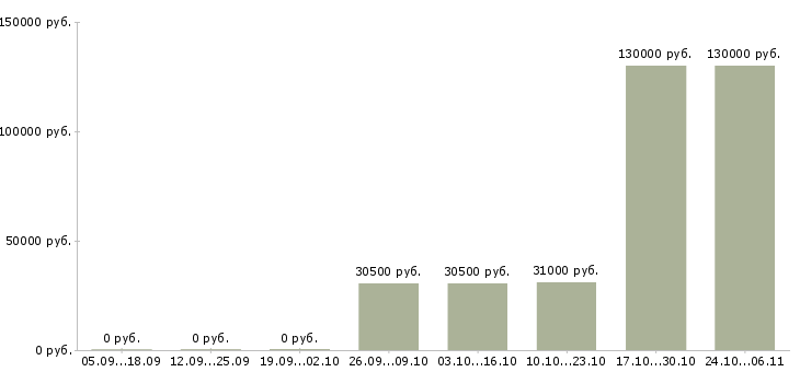 Вакансии начальник отдела продаж автомобилей в Воронеже - Медиана зарплат начальник отдела продаж автомобилей в Воронеже за 2 месяца