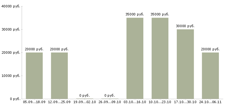 Вакансии офис менеджер на дому в Домодедово - Медиана зарплат офис менеджер на дому в Домодедово за 2 месяца