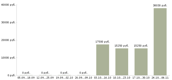 Вакансии продавец дневной смены в Перми - Медиана зарплат продавец дневной смены в Перми за 2 месяца