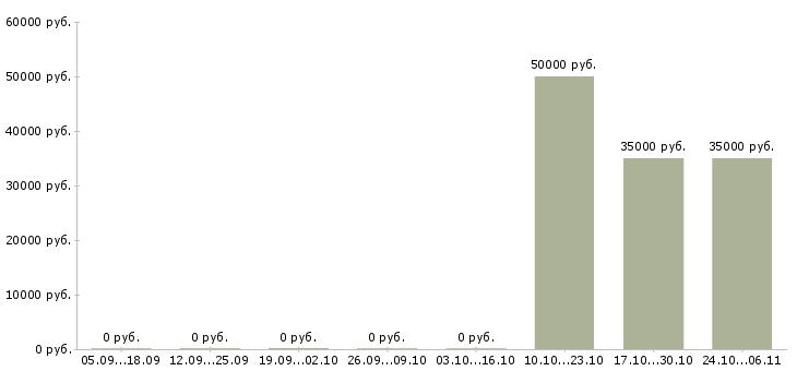 Вакансии риелтор по работе с недвижимостью в Вологде - Медиана зарплат риелтор по работе с недвижимостью в Вологде за 2 месяца