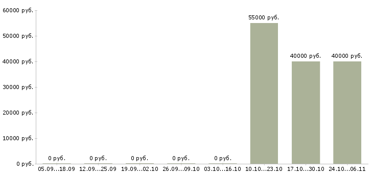 Вакансии сборщик товара на склад в Владимире - Медиана зарплат сборщик товара на склад в Владимире за 2 месяца