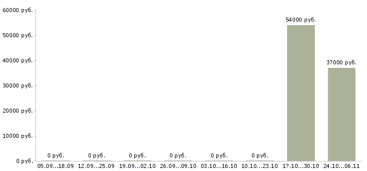 Вакансии сборщик товара на склад в Уфе - Медиана зарплат сборщик товара на склад в Уфе за 2 месяца