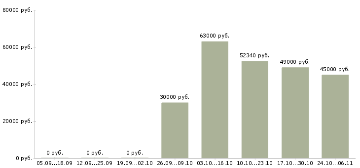 Вакансии семейная пара на птицефабрику в Москве - Медиана зарплат семейная пара на птицефабрику в Москве за 2 месяца