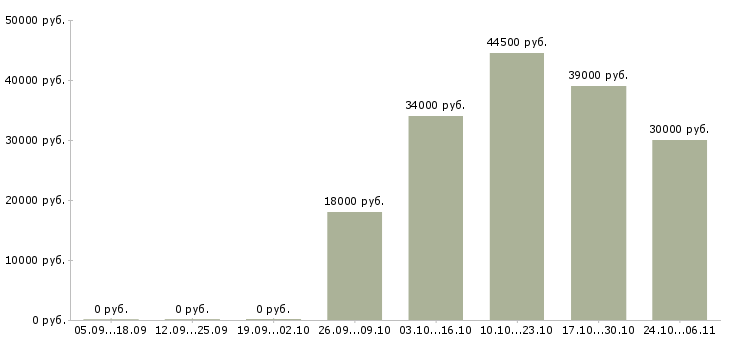 Вакансии слесарь по ремонту агрегатов в Красноярске - Медиана зарплат слесарь по ремонту агрегатов в Красноярске за 2 месяца