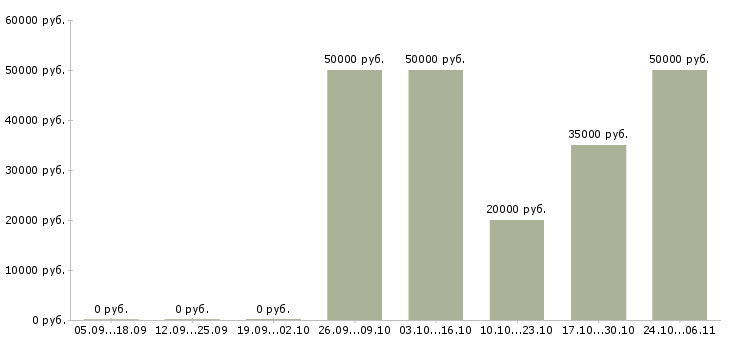 Вакансии специалист в сфере недвижимости в Ярославле - Медиана зарплат специалист в сфере недвижимости в Ярославле за 2 месяца