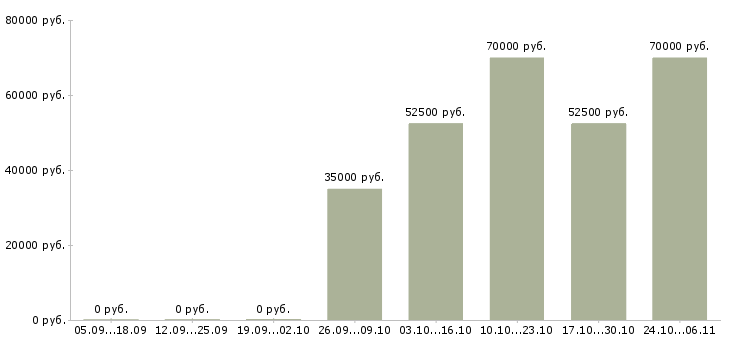 Вакансии специалист по ведению переговоров Орехово-зуево - Медиана зарплат специалист по ведению переговоров Орехово-зуево за 2 месяца