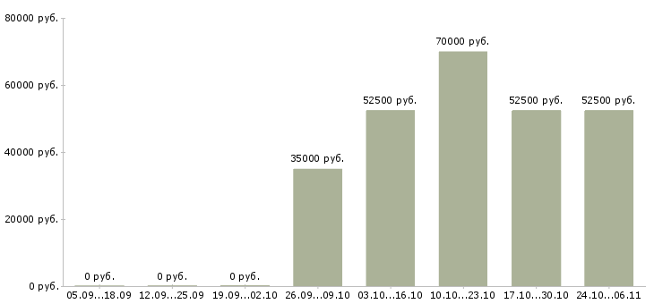Вакансии специалист по ведению переговоров в Раменском - Медиана зарплат специалист по ведению переговоров в Раменском за 2 месяца