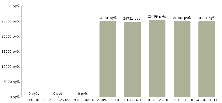 Вакансии специалист по организационным вопросам в Красноярске - Медиана зарплат специалист по организационным вопросам в Красноярске за 2 месяца