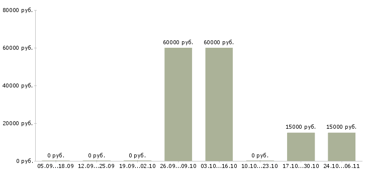 Вакансии специалист по проектной работе в Белгороде - Медиана зарплат специалист по проектной работе в Белгороде за 2 месяца