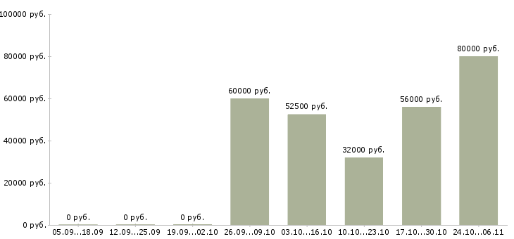 Вакансии специалист по проектной работе в Кемерово - Медиана зарплат специалист по проектной работе в Кемерово за 2 месяца