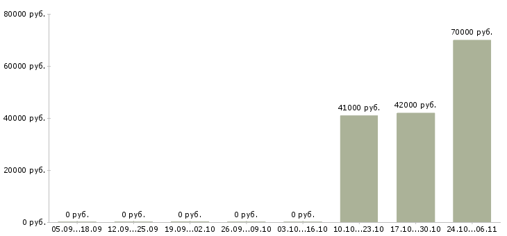 Вакансии специалист по сопровождению 1с в Иркутске - Медиана зарплат специалист по сопровождению 1с в Иркутске за 2 месяца