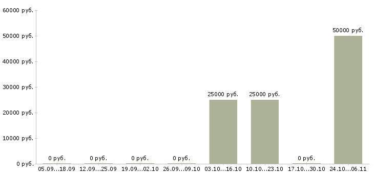 Вакансии специалист по сопровождению сделок в Красноярске - Медиана зарплат специалист по сопровождению сделок в Красноярске за 2 месяца