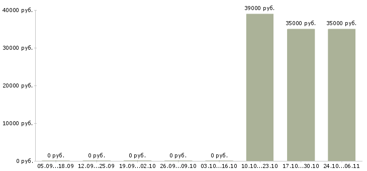 Вакансии специалист по строительству и эксплуатации в Волгограде - Медиана зарплат специалист по строительству и эксплуатации в Волгограде за 2 месяца