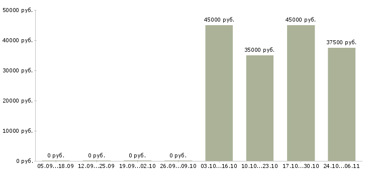 Вакансии специалист по учету оборудования в Туле - Медиана зарплат специалист по учету оборудования в Туле за 2 месяца