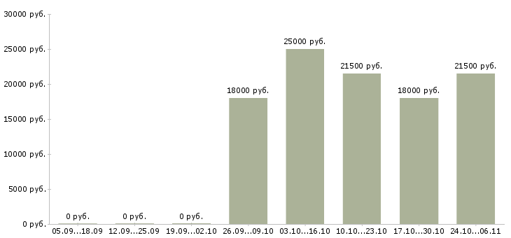 Вакансии специалист с опытом работы бухгалтером в Тюмени - Медиана зарплат специалист с опытом работы бухгалтером в Тюмени за 2 месяца