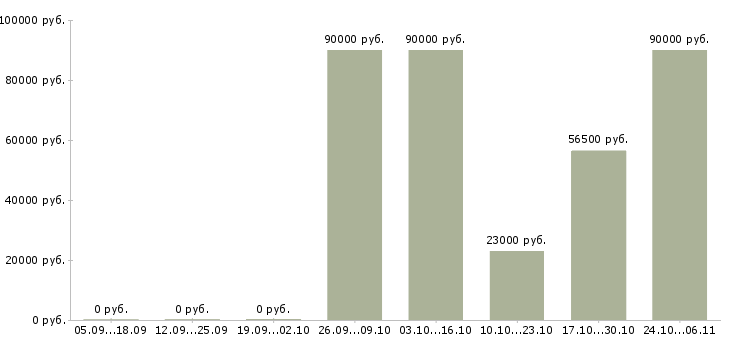 Вакансии требуется комплектовщик на вахту Якутия - Медиана зарплат требуется комплектовщик на вахту Якутия за 2 месяца