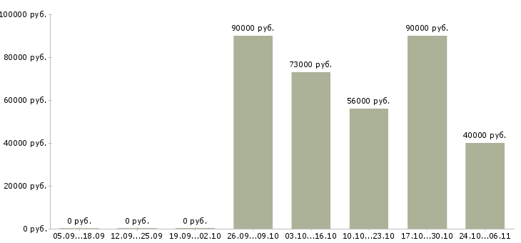 Вакансии требуется комплектовщик на вахту в Волжском - Медиана зарплат требуется комплектовщик на вахту в Волжском за 2 месяца