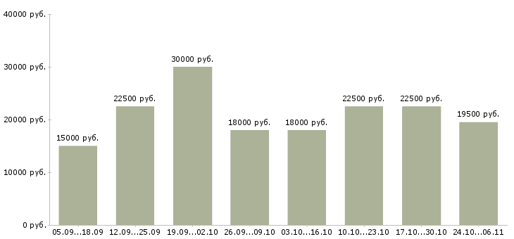 Вакансии требуется онлайн менеджер в Тюмени - Медиана зарплат требуется онлайн менеджер в Тюмени за 2 месяца