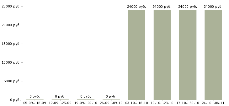 Вакансии требуется оператор пк на дому Якутия - Медиана зарплат требуется оператор пк на дому Якутия за 2 месяца