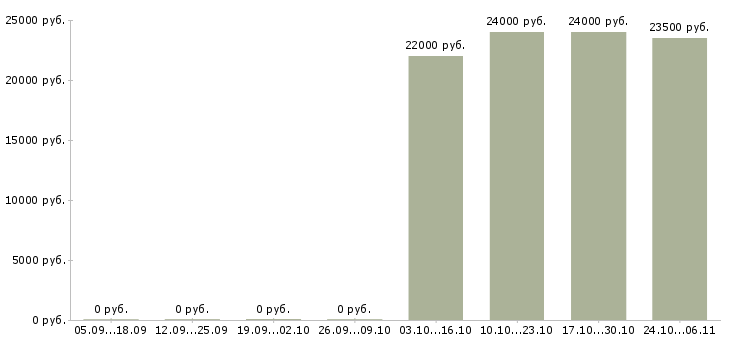 Вакансии требуется оператор пк на дому в Калининграде - Медиана зарплат требуется оператор пк на дому в Калининграде за 2 месяца