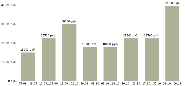 Вакансии требуются менеджеры онлайн в Тюмени - Медиана зарплат требуются менеджеры онлайн в Тюмени за 2 месяца