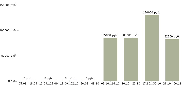 Вакансии тренер отдела продаж в Ульяновске - Медиана зарплат тренер отдела продаж в Ульяновске за 2 месяца