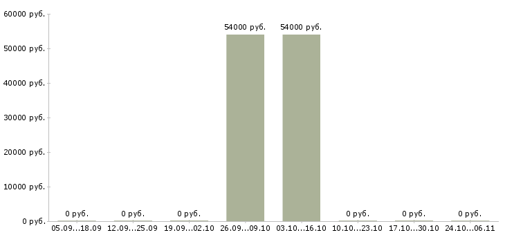 Вакансии упаковщики с бесплатным проживанием в Раменском - Медиана зарплат упаковщики с бесплатным проживанием в Раменском за 2 месяца