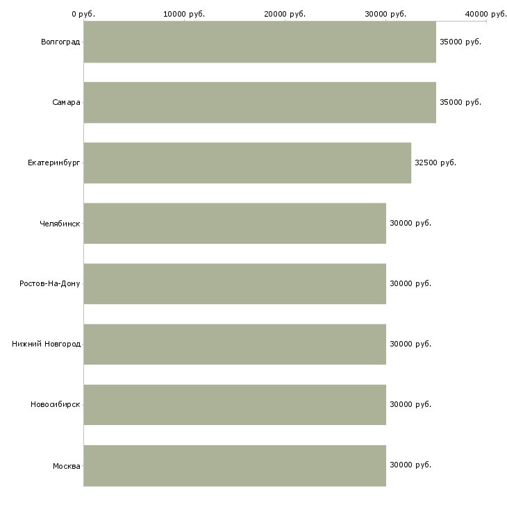 Поиск работы грузчик 30 дней-Медиана зарплаты для вакансии «грузчик 30 дней» в других городах