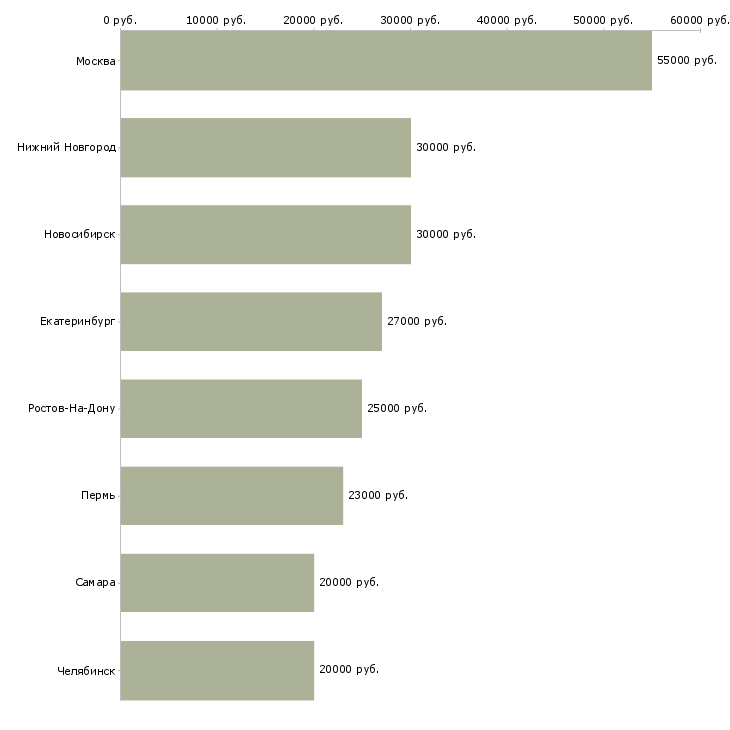 Поиск работы менеджер по персоналу в холдинг-Медиана зарплаты для вакансии «менеджер по персоналу в холдинг» в других городах