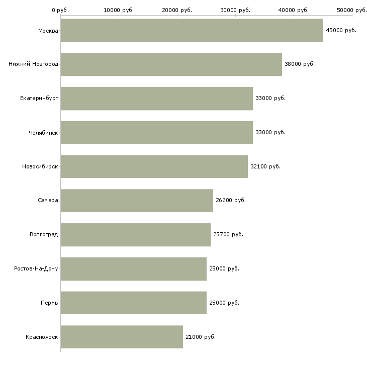 Поиск работы менеджер по работе с водителями-Медиана зарплаты для вакансии «менеджер по работе с водителями» в других городах